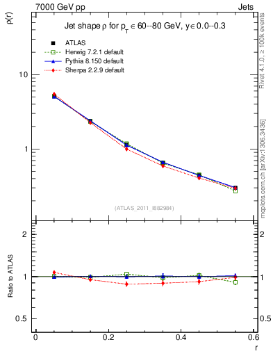Plot of js_diff in 7000 GeV pp collisions