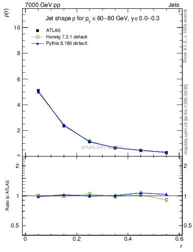 Plot of js_diff in 7000 GeV pp collisions