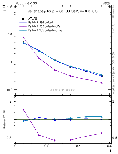 Plot of js_diff in 7000 GeV pp collisions