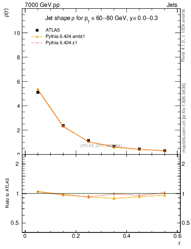 Plot of js_diff in 7000 GeV pp collisions