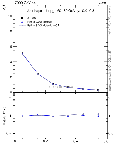Plot of js_diff in 7000 GeV pp collisions