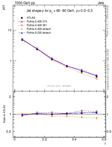 Plot of js_diff in 7000 GeV pp collisions