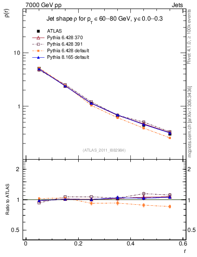 Plot of js_diff in 7000 GeV pp collisions
