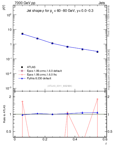 Plot of js_diff in 7000 GeV pp collisions