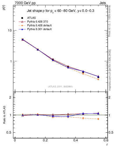 Plot of js_diff in 7000 GeV pp collisions