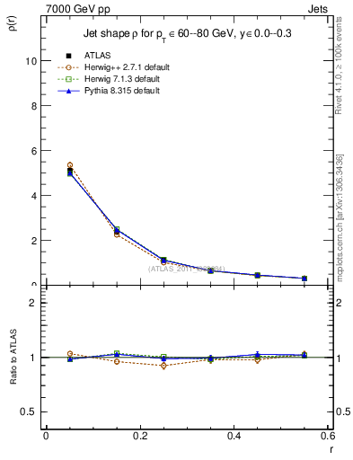 Plot of js_diff in 7000 GeV pp collisions