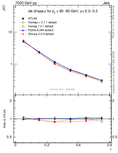 Plot of js_diff in 7000 GeV pp collisions
