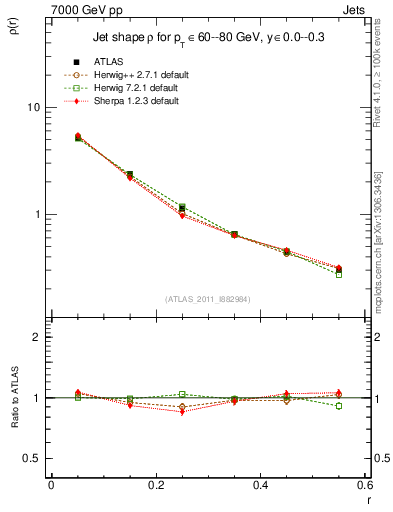 Plot of js_diff in 7000 GeV pp collisions