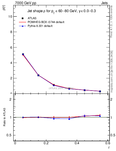 Plot of js_diff in 7000 GeV pp collisions