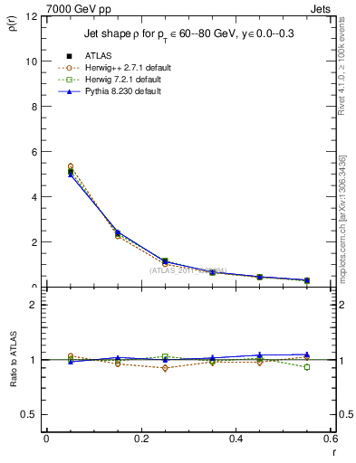 Plot of js_diff in 7000 GeV pp collisions