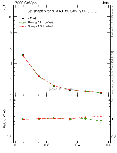 Plot of js_diff in 7000 GeV pp collisions