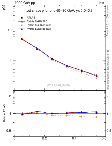 Plot of js_diff in 7000 GeV pp collisions