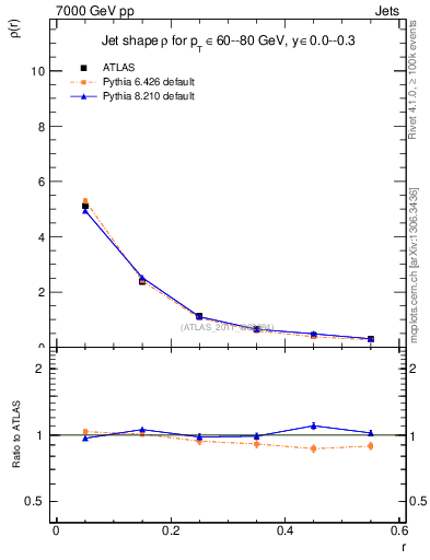 Plot of js_diff in 7000 GeV pp collisions