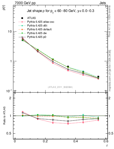 Plot of js_diff in 7000 GeV pp collisions