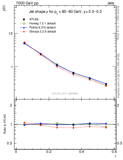 Plot of js_diff in 7000 GeV pp collisions