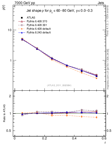 Plot of js_diff in 7000 GeV pp collisions