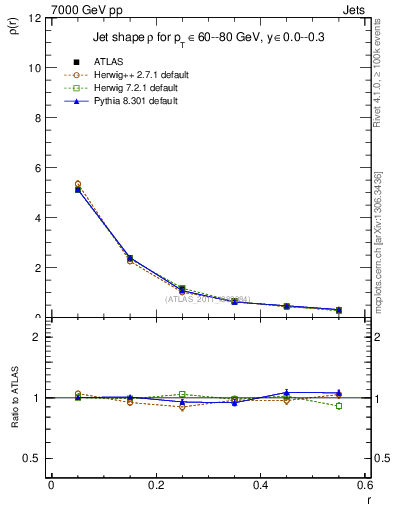 Plot of js_diff in 7000 GeV pp collisions