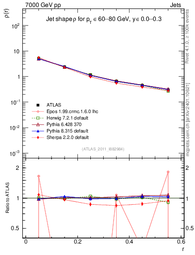 Plot of js_diff in 7000 GeV pp collisions