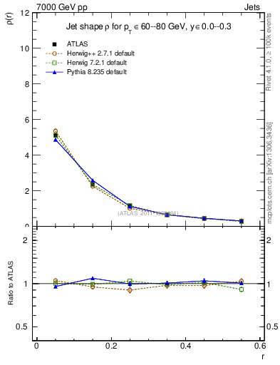 Plot of js_diff in 7000 GeV pp collisions