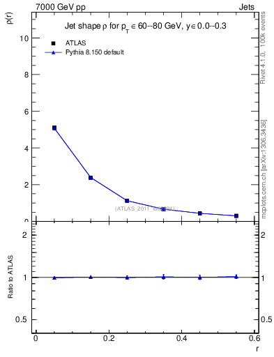 Plot of js_diff in 7000 GeV pp collisions
