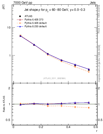 Plot of js_diff in 7000 GeV pp collisions