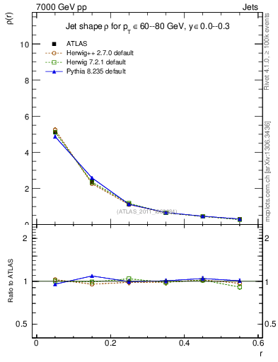 Plot of js_diff in 7000 GeV pp collisions