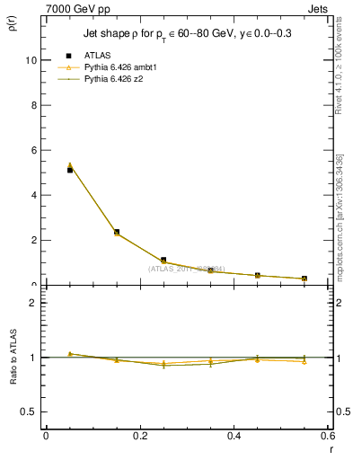 Plot of js_diff in 7000 GeV pp collisions