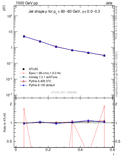 Plot of js_diff in 7000 GeV pp collisions