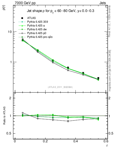 Plot of js_diff in 7000 GeV pp collisions
