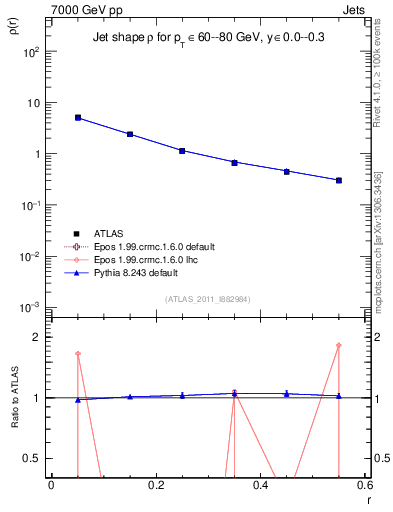 Plot of js_diff in 7000 GeV pp collisions