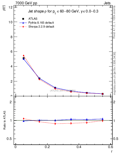 Plot of js_diff in 7000 GeV pp collisions