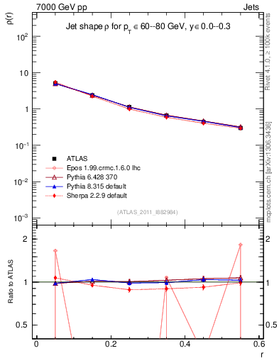 Plot of js_diff in 7000 GeV pp collisions