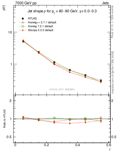Plot of js_diff in 7000 GeV pp collisions
