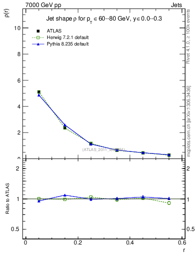 Plot of js_diff in 7000 GeV pp collisions