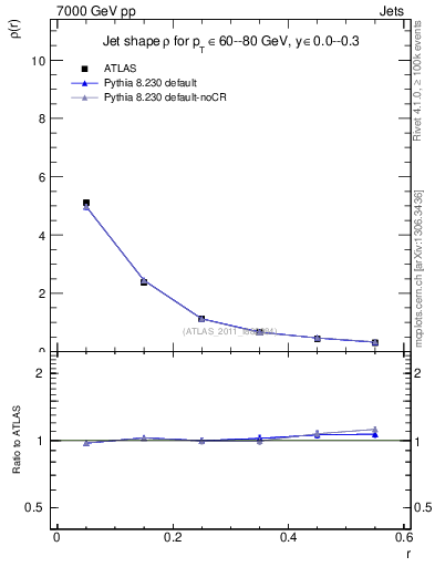 Plot of js_diff in 7000 GeV pp collisions