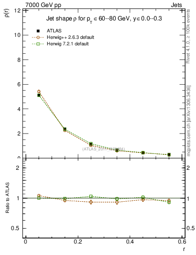 Plot of js_diff in 7000 GeV pp collisions
