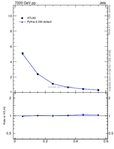 Plot of js_diff in 7000 GeV pp collisions