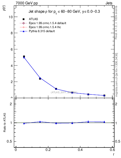 Plot of js_diff in 7000 GeV pp collisions