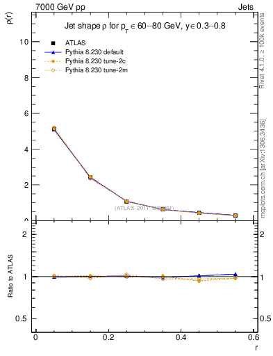 Plot of js_diff in 7000 GeV pp collisions