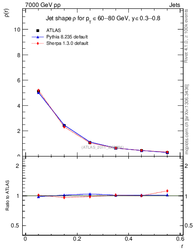 Plot of js_diff in 7000 GeV pp collisions