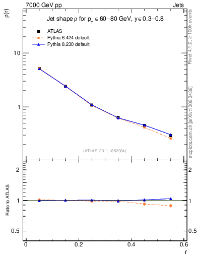 Plot of js_diff in 7000 GeV pp collisions