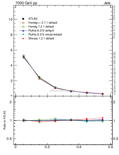 Plot of js_diff in 7000 GeV pp collisions