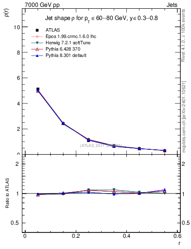 Plot of js_diff in 7000 GeV pp collisions