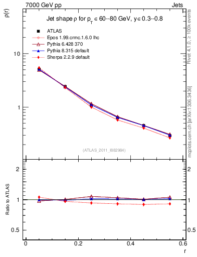 Plot of js_diff in 7000 GeV pp collisions