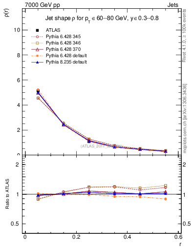 Plot of js_diff in 7000 GeV pp collisions