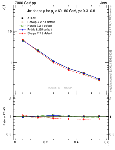 Plot of js_diff in 7000 GeV pp collisions