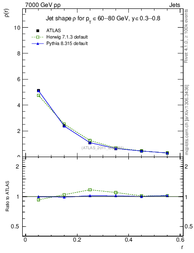 Plot of js_diff in 7000 GeV pp collisions