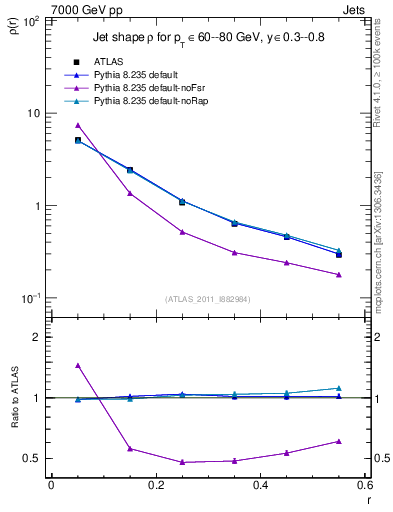 Plot of js_diff in 7000 GeV pp collisions