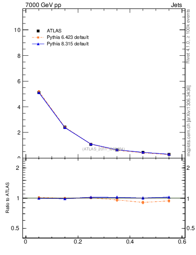 Plot of js_diff in 7000 GeV pp collisions