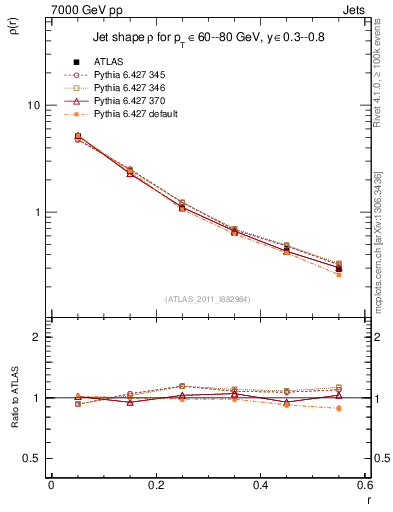 Plot of js_diff in 7000 GeV pp collisions